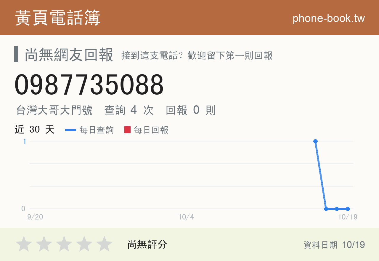 0987735088 評分卡：查詢 4 次、網友回報 0 則