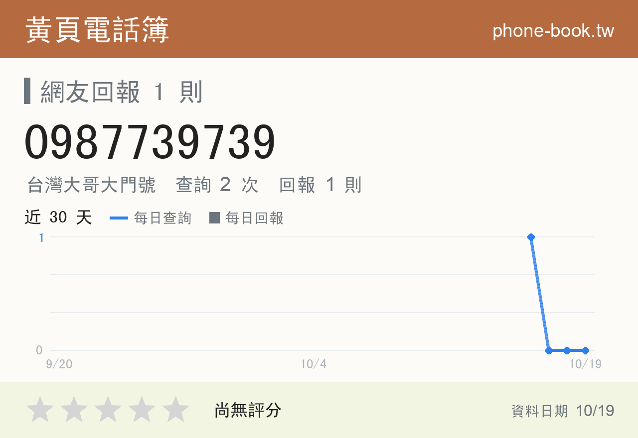 0987739739 評分卡：查詢 2 次、網友回報 1 則