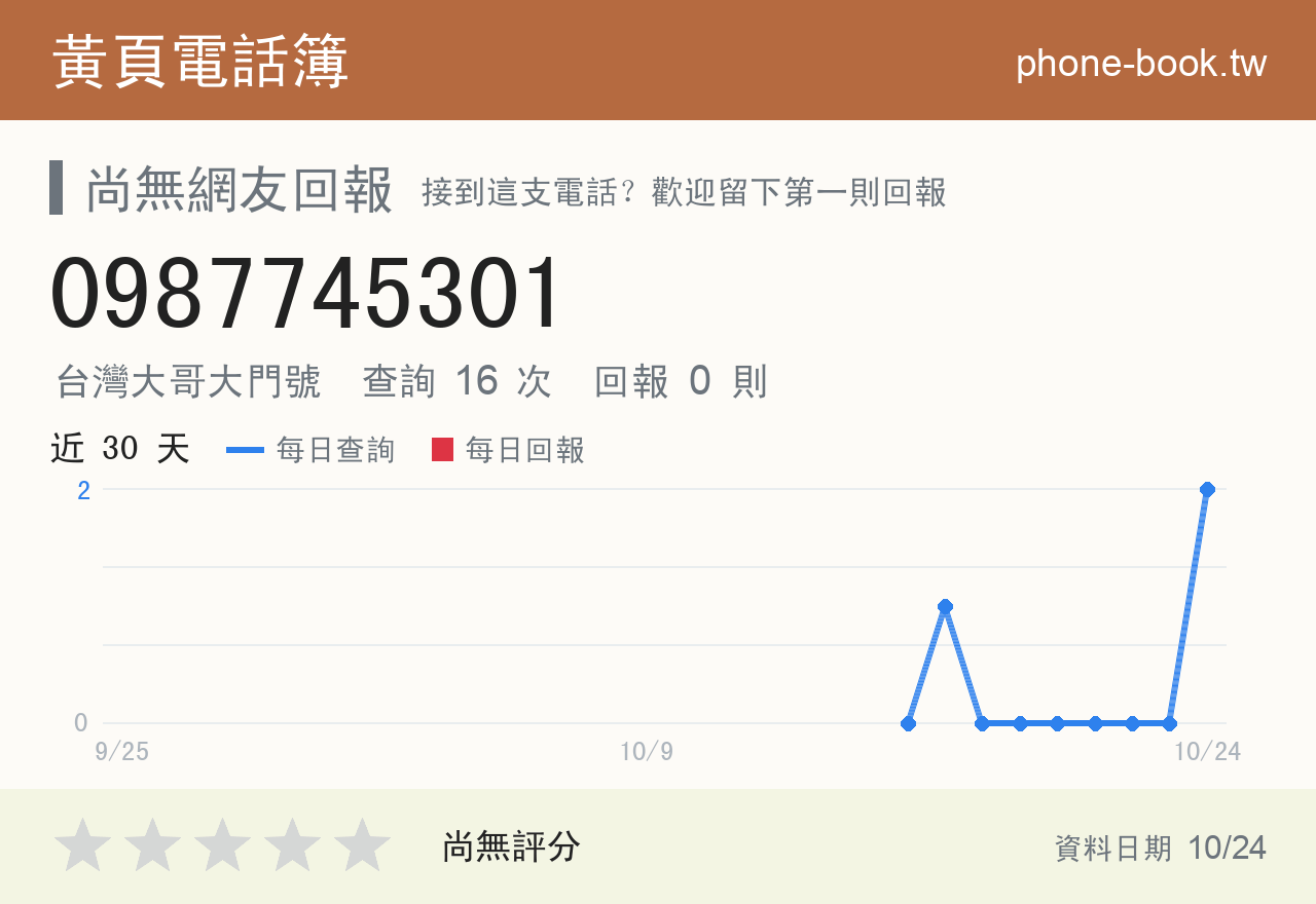 0987745301 評分卡：查詢 16 次、網友回報 0 則