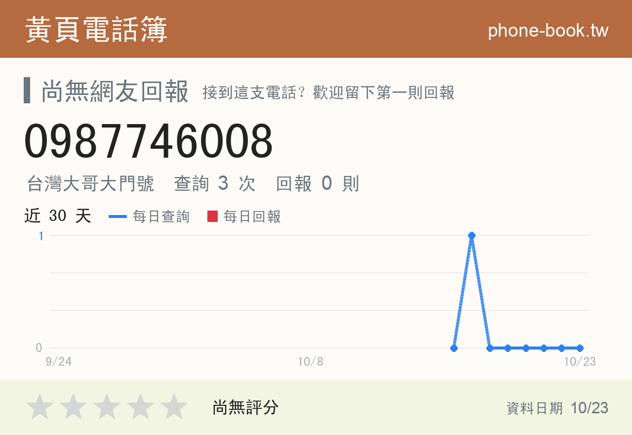 0987746008 評分卡：查詢 3 次、網友回報 0 則