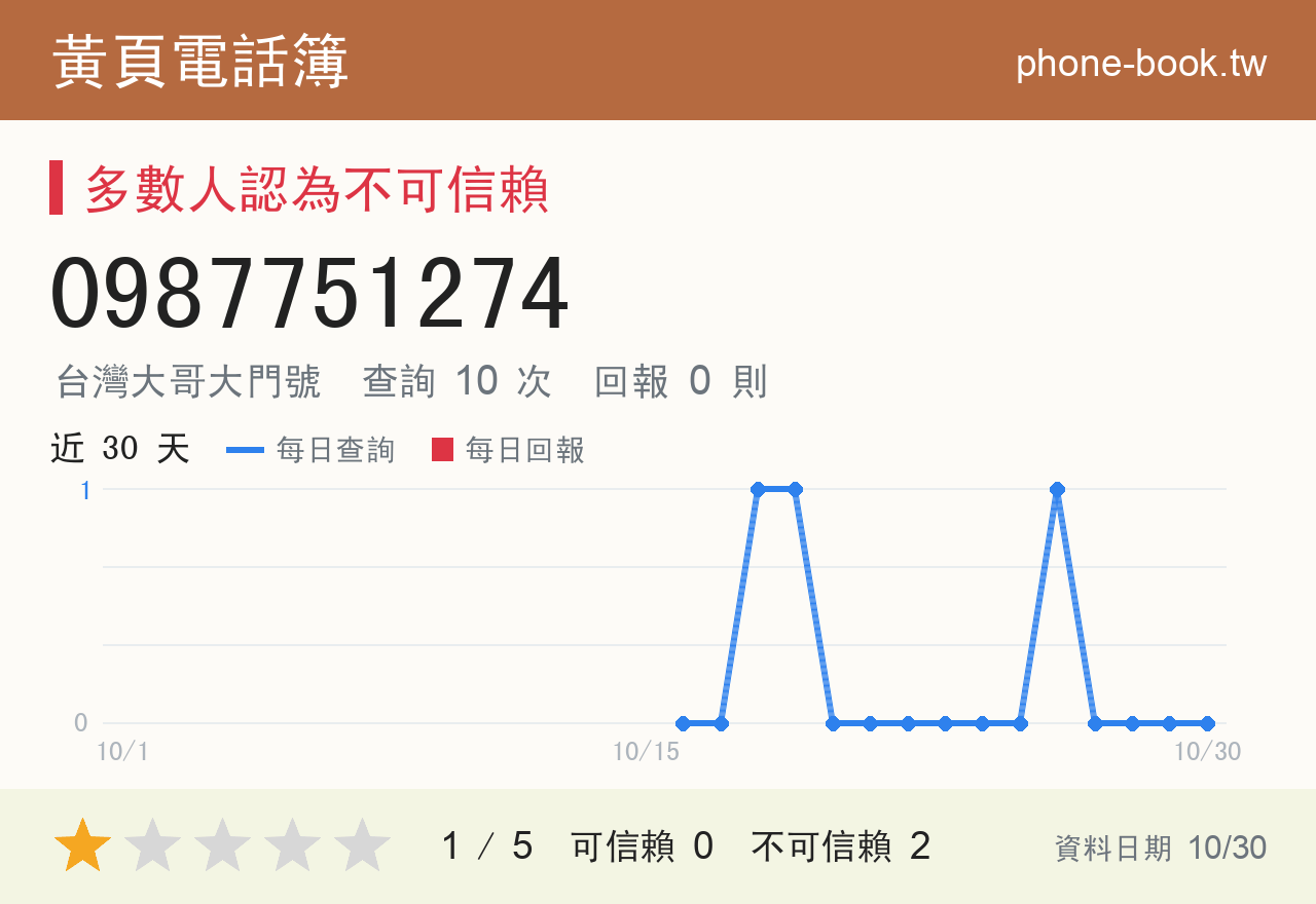 0987751274 評分卡：查詢 10 次、網友回報 0 則