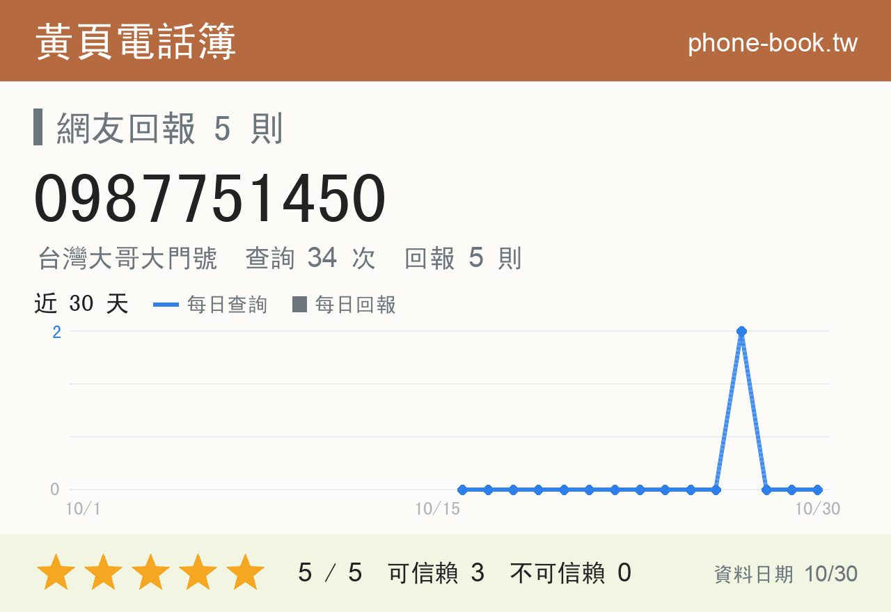 0987751450 評分卡：查詢 34 次、網友回報 5 則