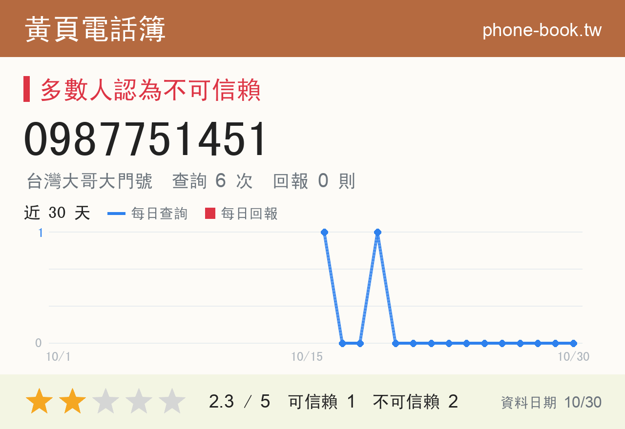 0987751451 評分卡：查詢 6 次、網友回報 0 則