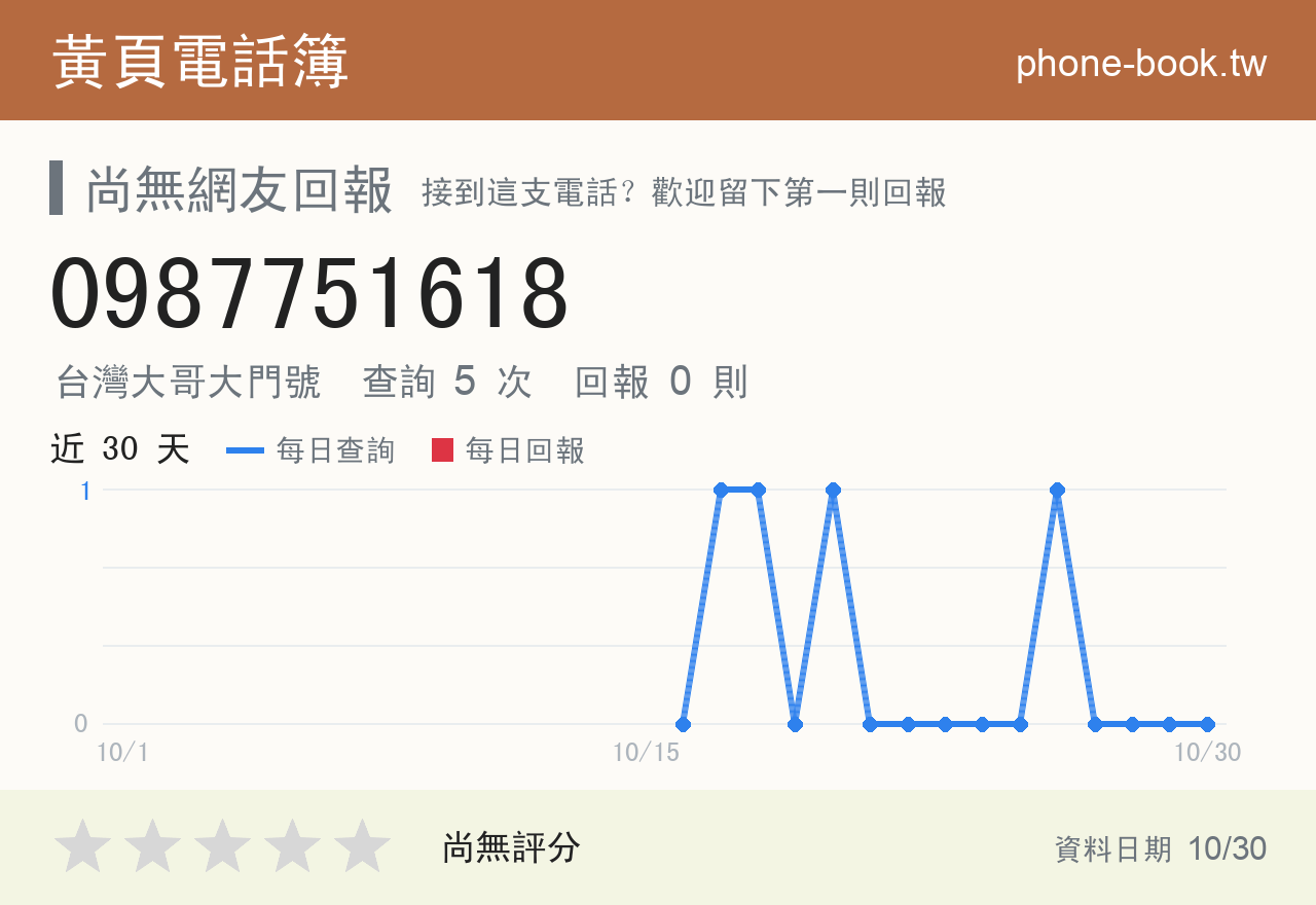 0987751618 評分卡：查詢 5 次、網友回報 0 則