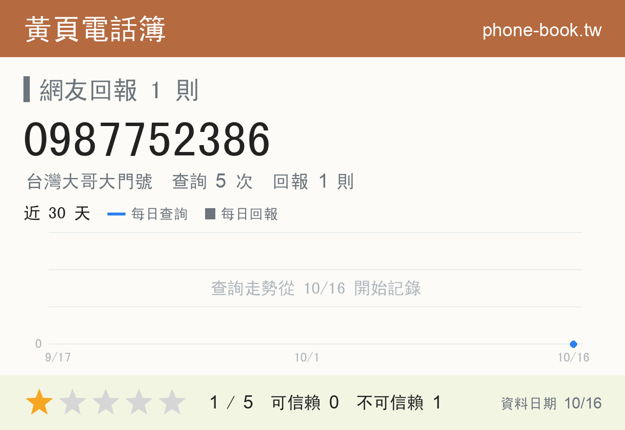 0987752386 評分卡：查詢 5 次、網友回報 1 則