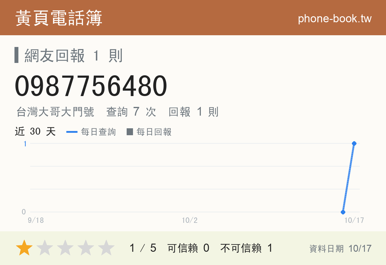 0987756480 評分卡：查詢 7 次、網友回報 1 則