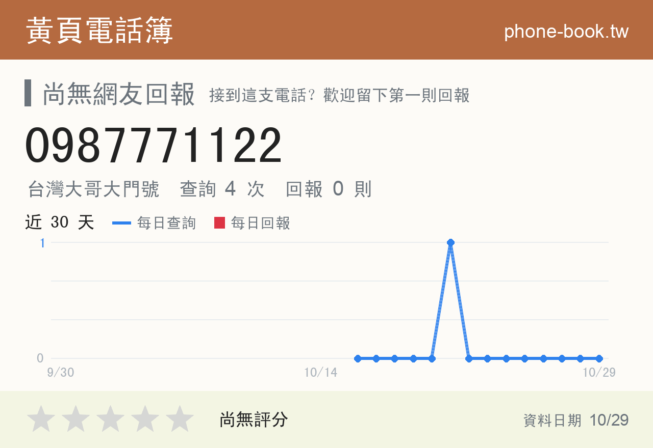 0987771122 評分卡：查詢 4 次、網友回報 0 則