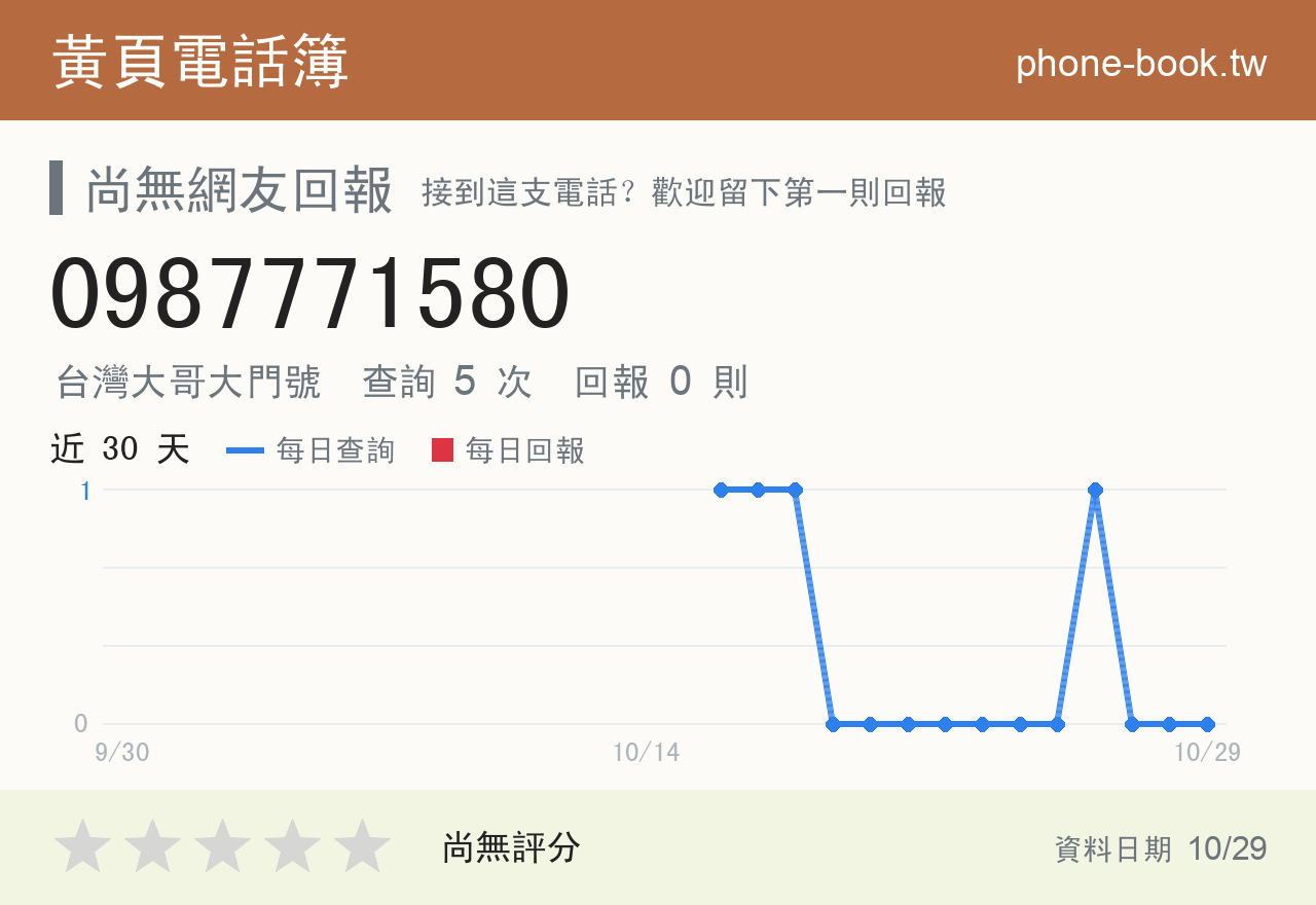0987771580 評分卡：查詢 5 次、網友回報 0 則