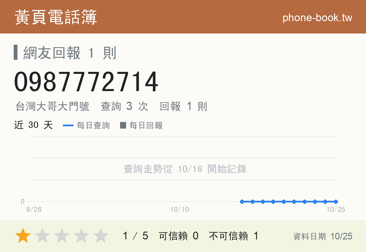 0987772714 評分卡：查詢 3 次、網友回報 1 則