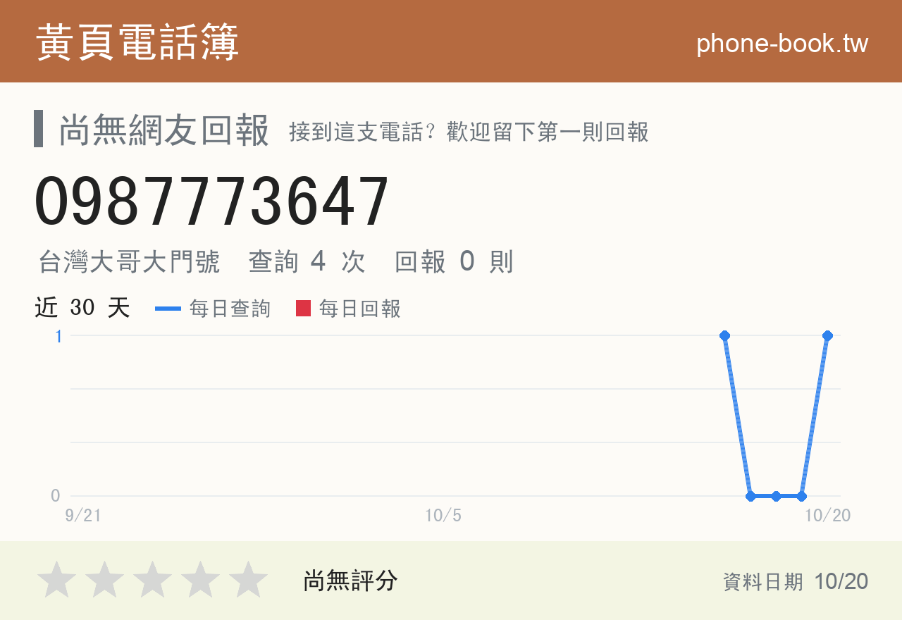 0987773647 評分卡：查詢 4 次、網友回報 0 則