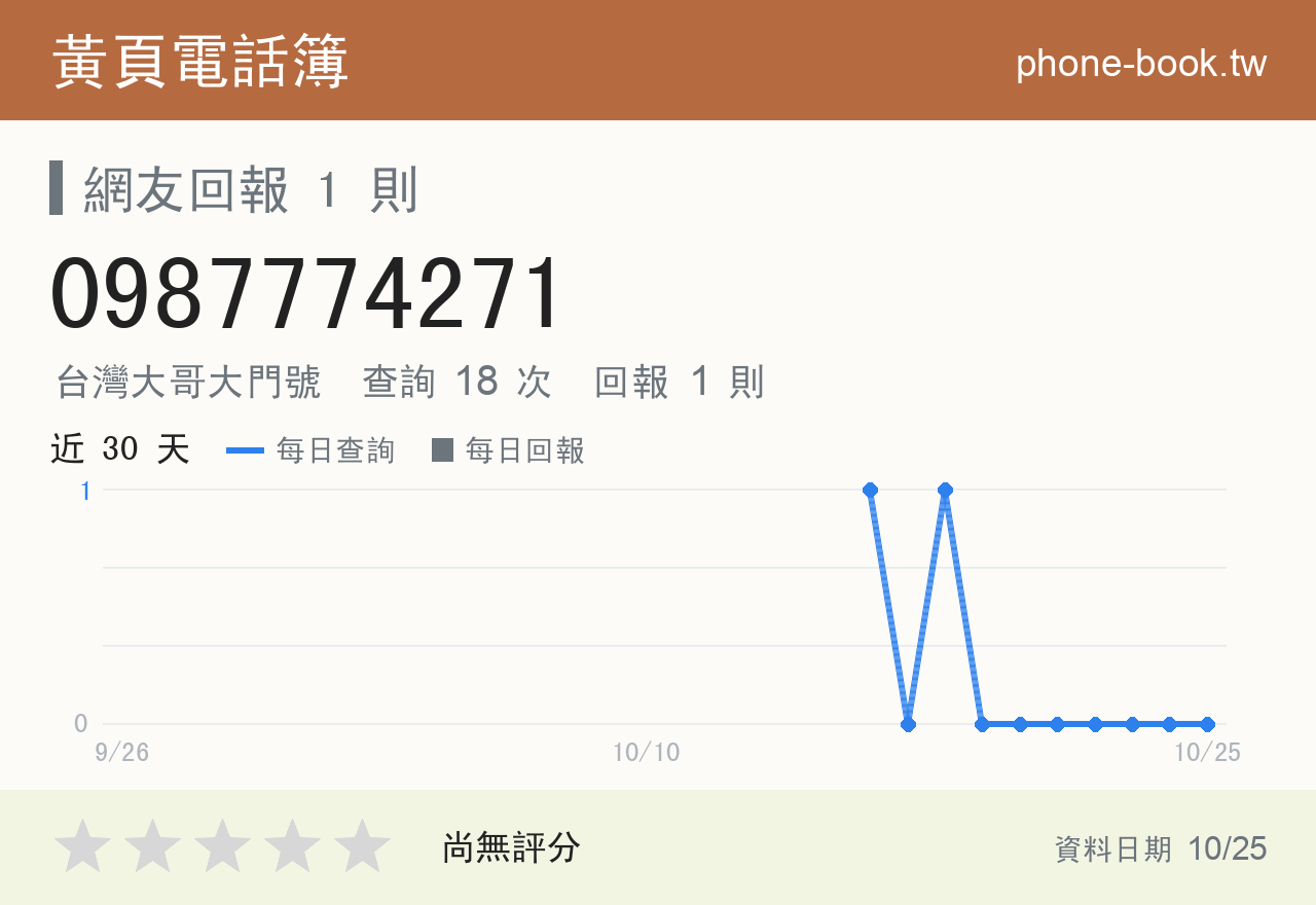 0987774271 評分卡：查詢 18 次、網友回報 1 則
