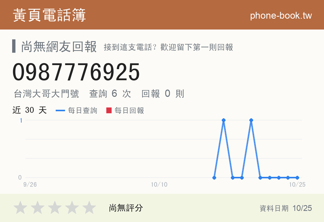 0987776925 評分卡：查詢 6 次、網友回報 0 則