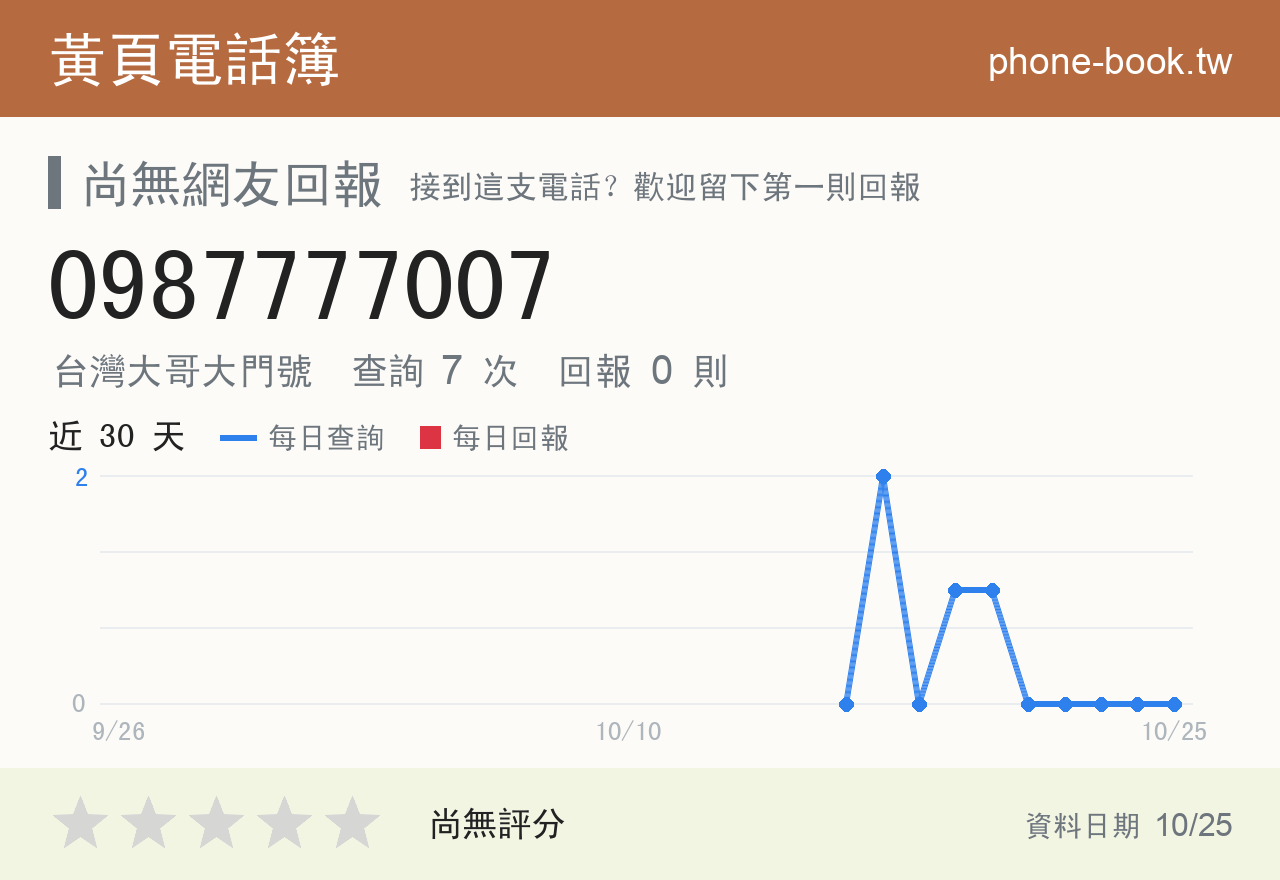 0987777007 評分卡：查詢 7 次、網友回報 0 則
