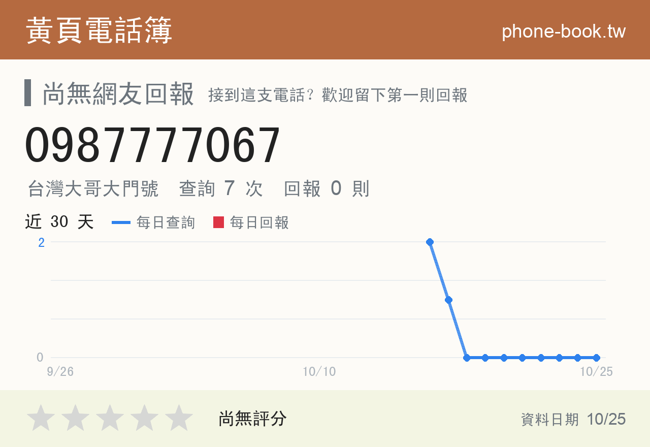 0987777067 評分卡：查詢 7 次、網友回報 0 則