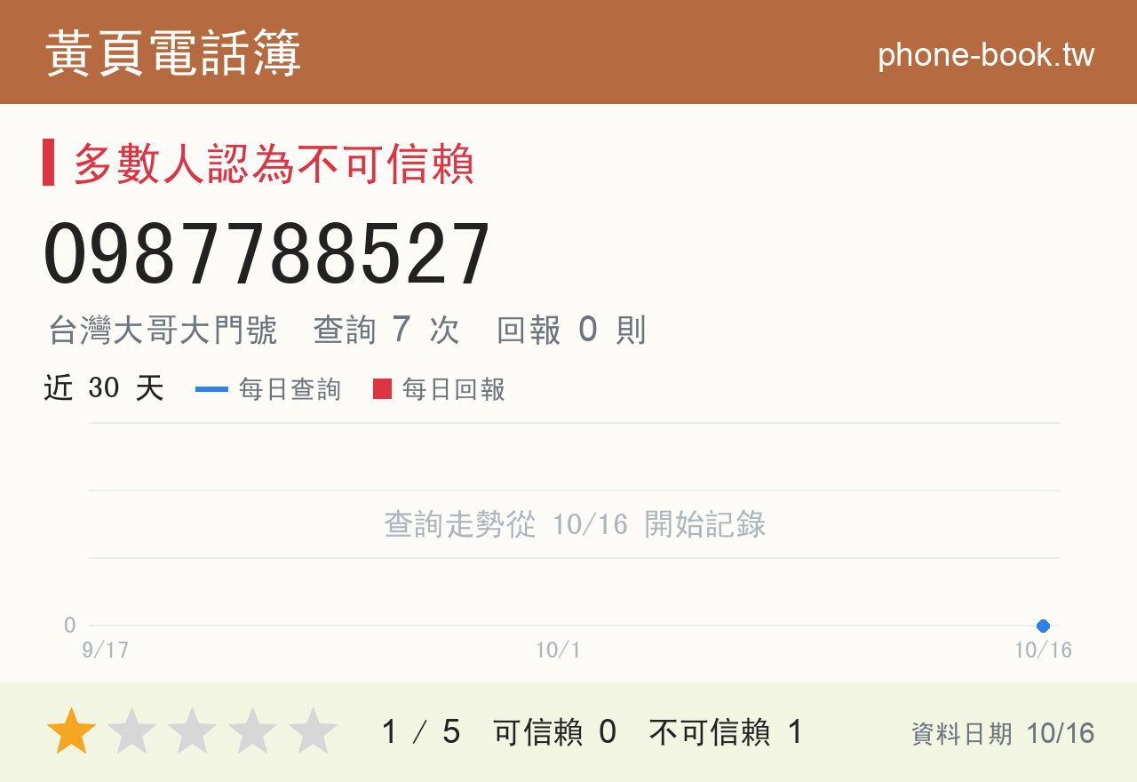 0987788527 評分卡：查詢 7 次、網友回報 0 則