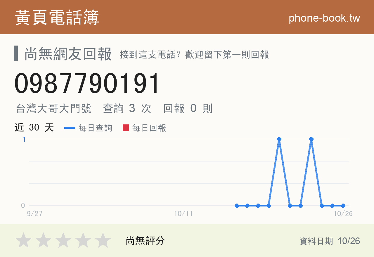 0987790191 評分卡：查詢 3 次、網友回報 0 則