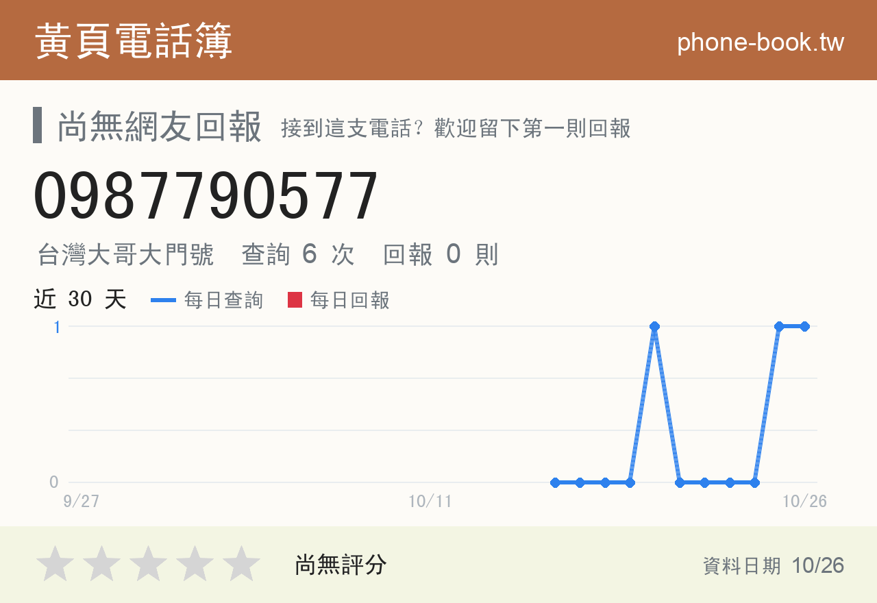 0987790577 評分卡：查詢 6 次、網友回報 0 則