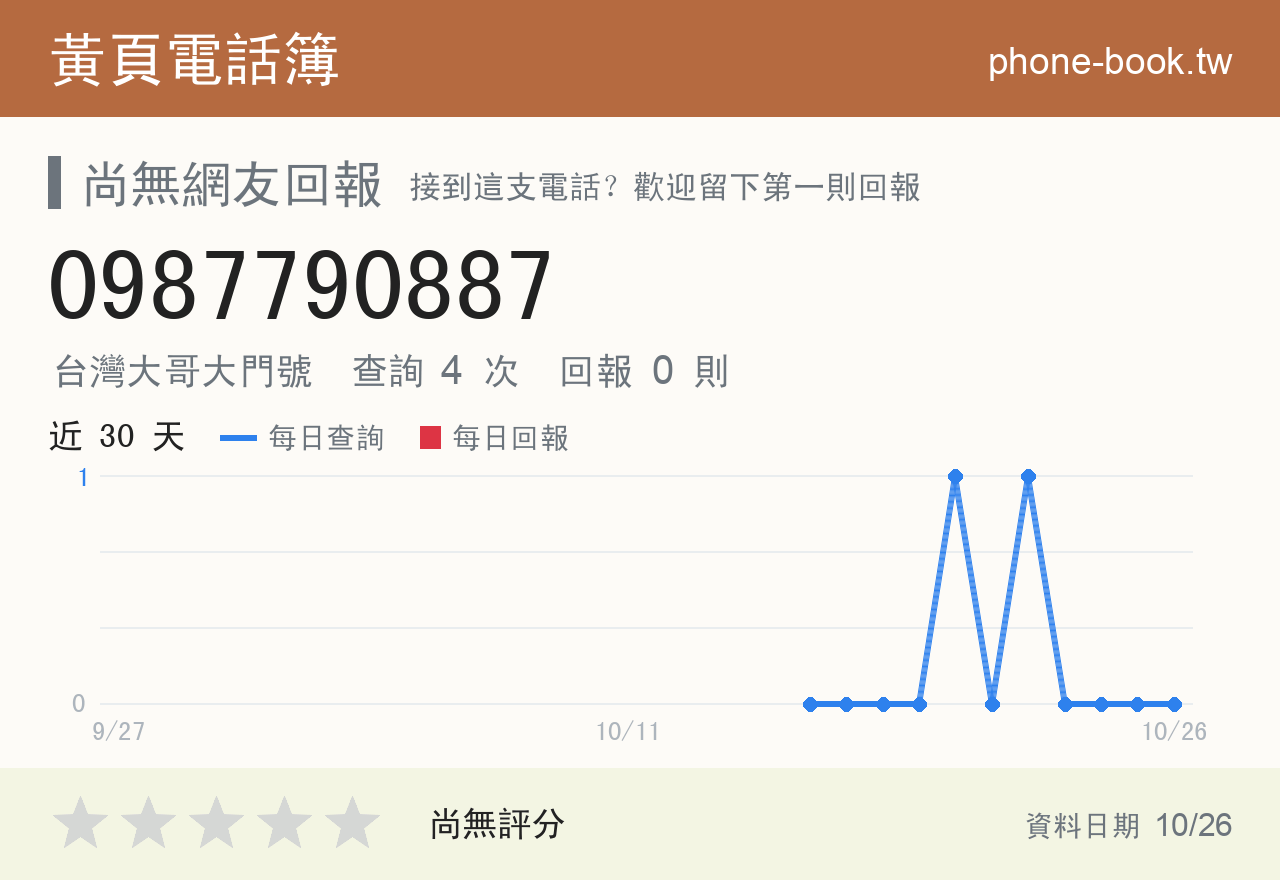 0987790887 評分卡：查詢 4 次、網友回報 0 則
