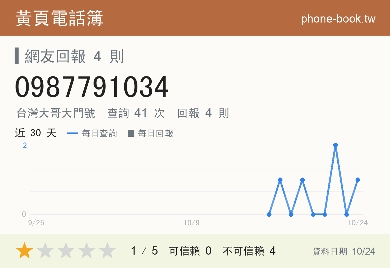 0987791034 評分卡：查詢 41 次、網友回報 4 則