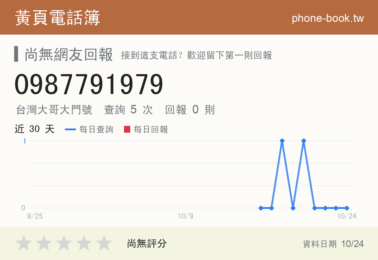 0987791979 評分卡：查詢 5 次、網友回報 0 則