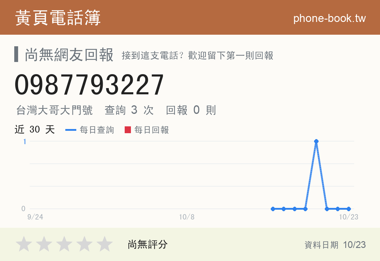 0987793227 評分卡：查詢 3 次、網友回報 0 則