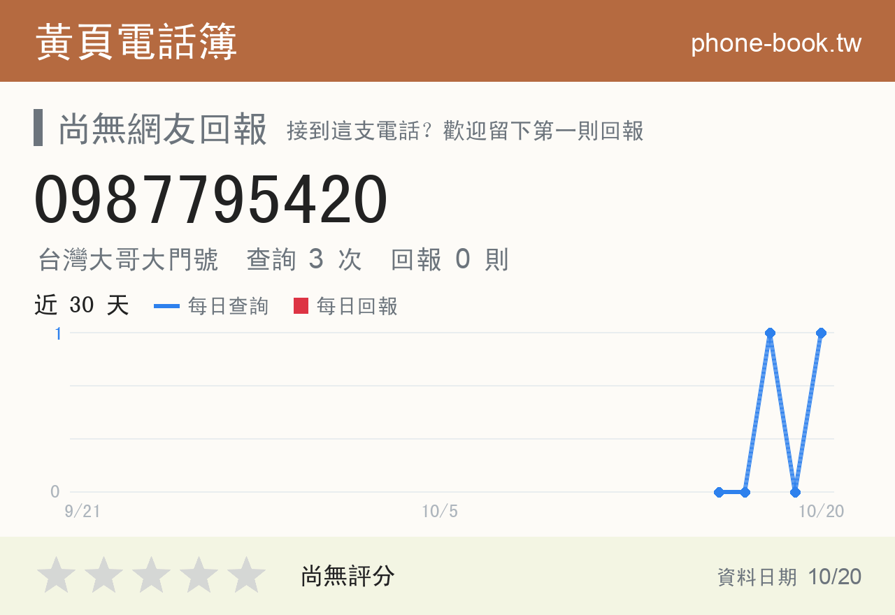 0987795420 評分卡：查詢 3 次、網友回報 0 則