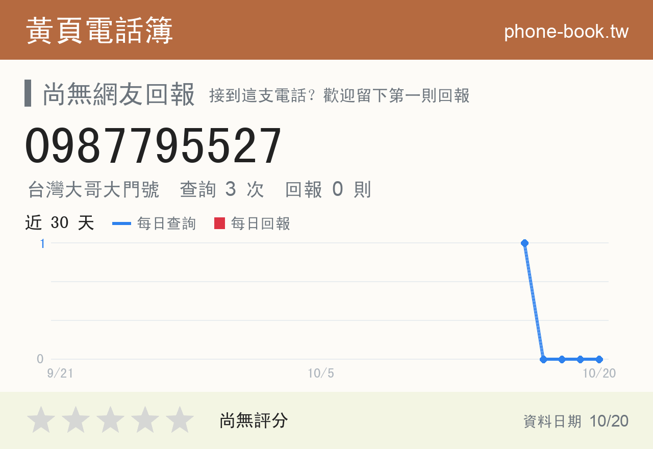 0987795527 評分卡：查詢 3 次、網友回報 0 則
