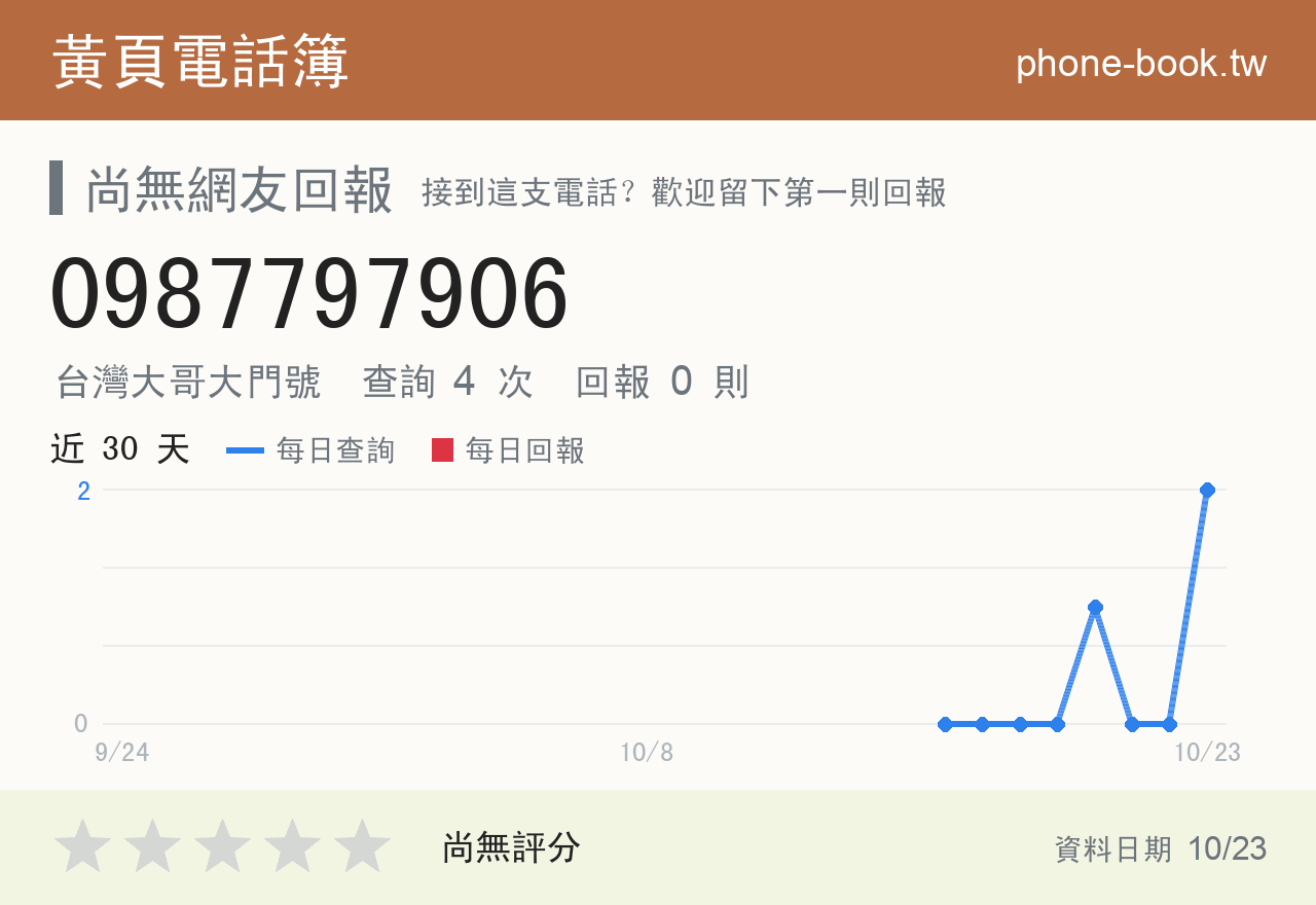 0987797906 評分卡：查詢 4 次、網友回報 0 則