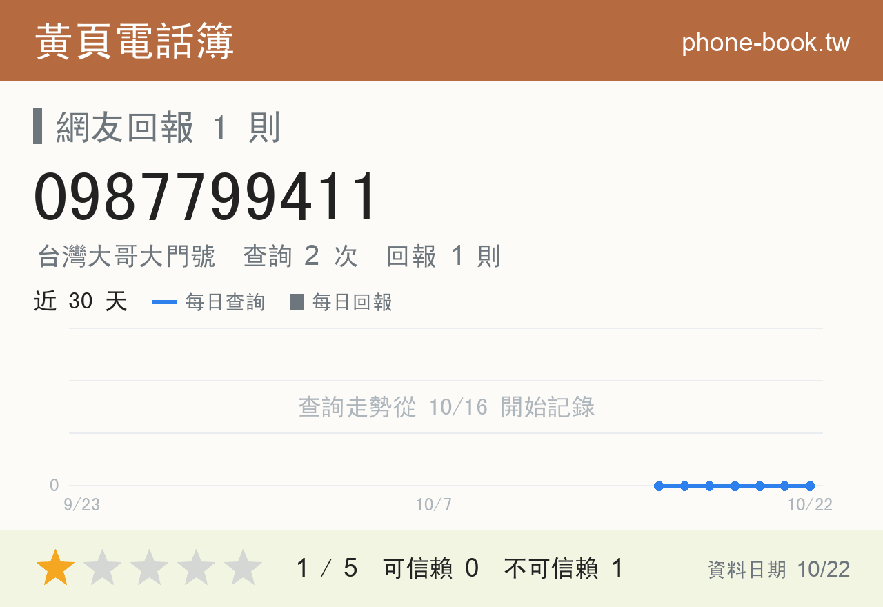 0987799411 評分卡：查詢 2 次、網友回報 1 則