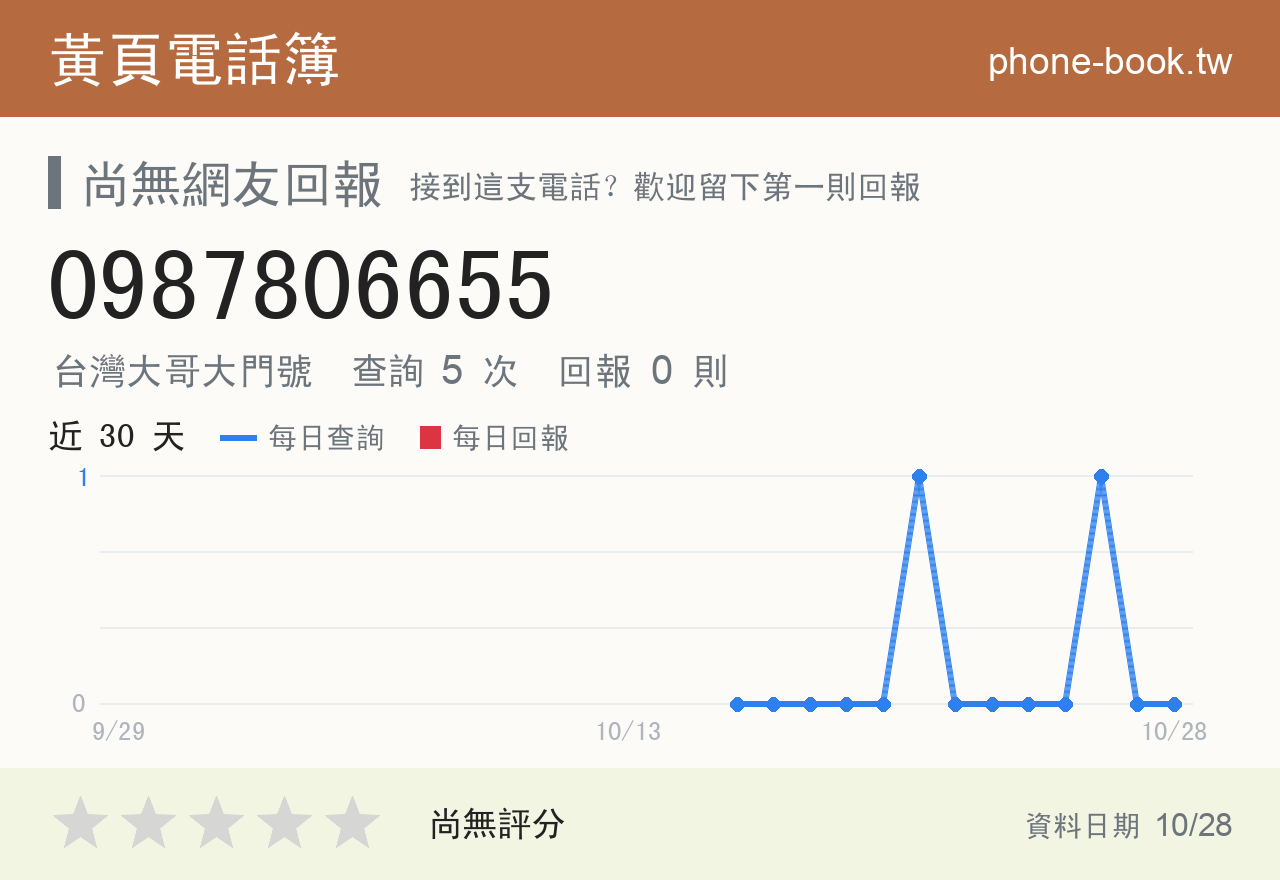 0987806655 評分卡：查詢 5 次、網友回報 0 則