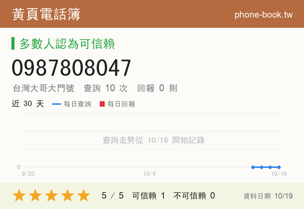 0987808047 評分卡：查詢 10 次、網友回報 0 則