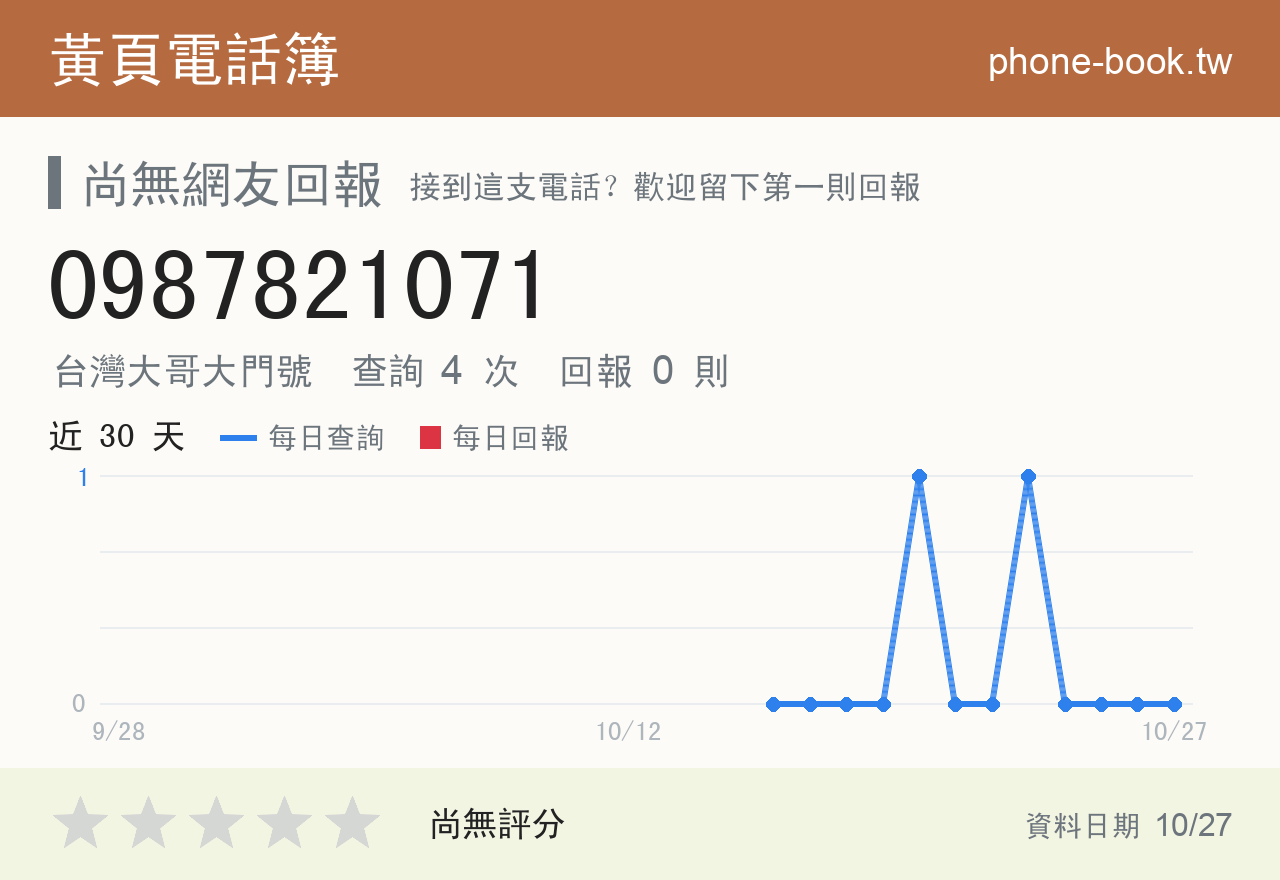 0987821071 評分卡：查詢 4 次、網友回報 0 則