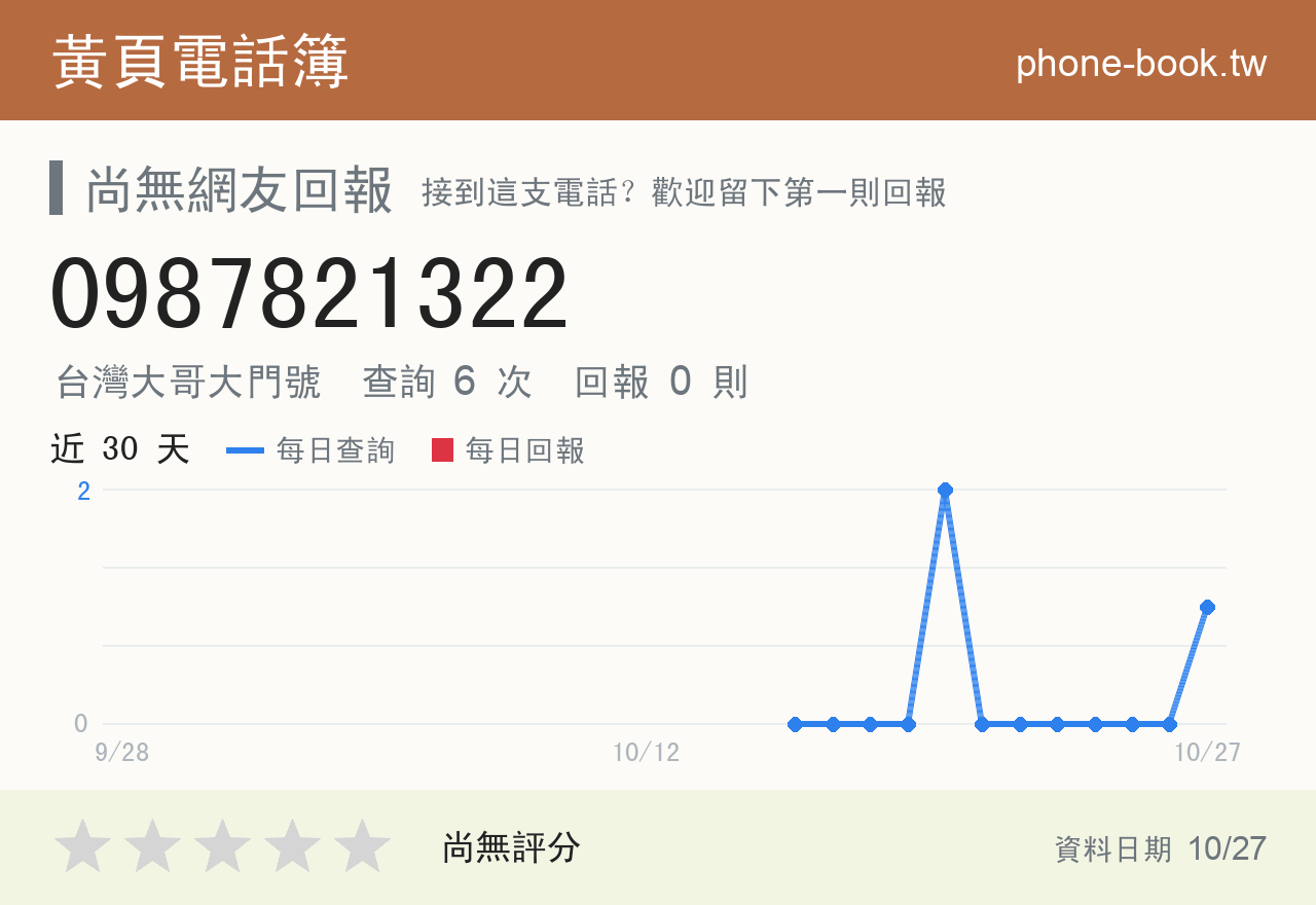0987821322 評分卡：查詢 6 次、網友回報 0 則
