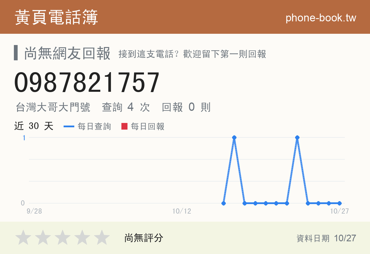 0987821757 評分卡：查詢 4 次、網友回報 0 則