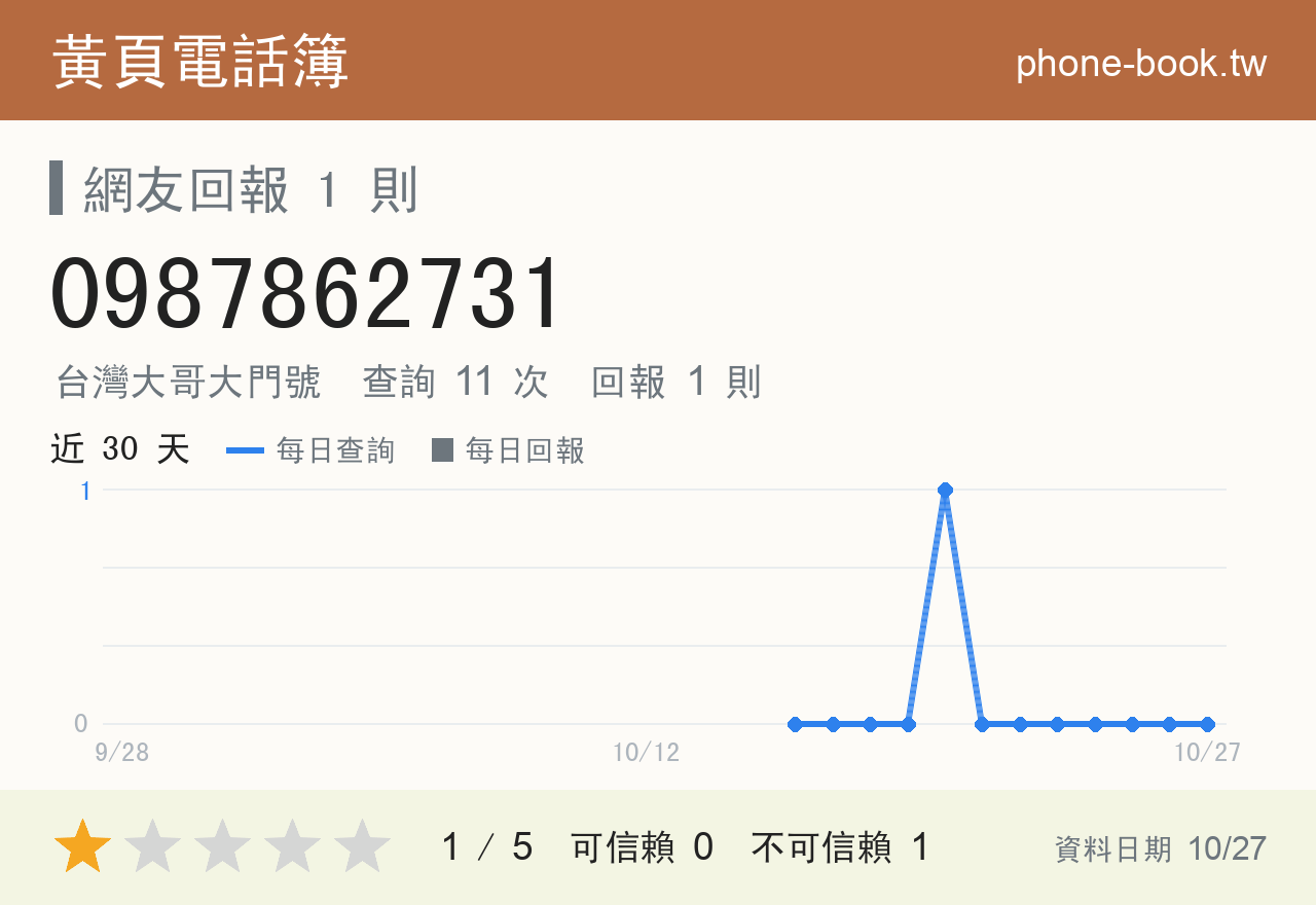 0987862731 評分卡：查詢 11 次、網友回報 1 則