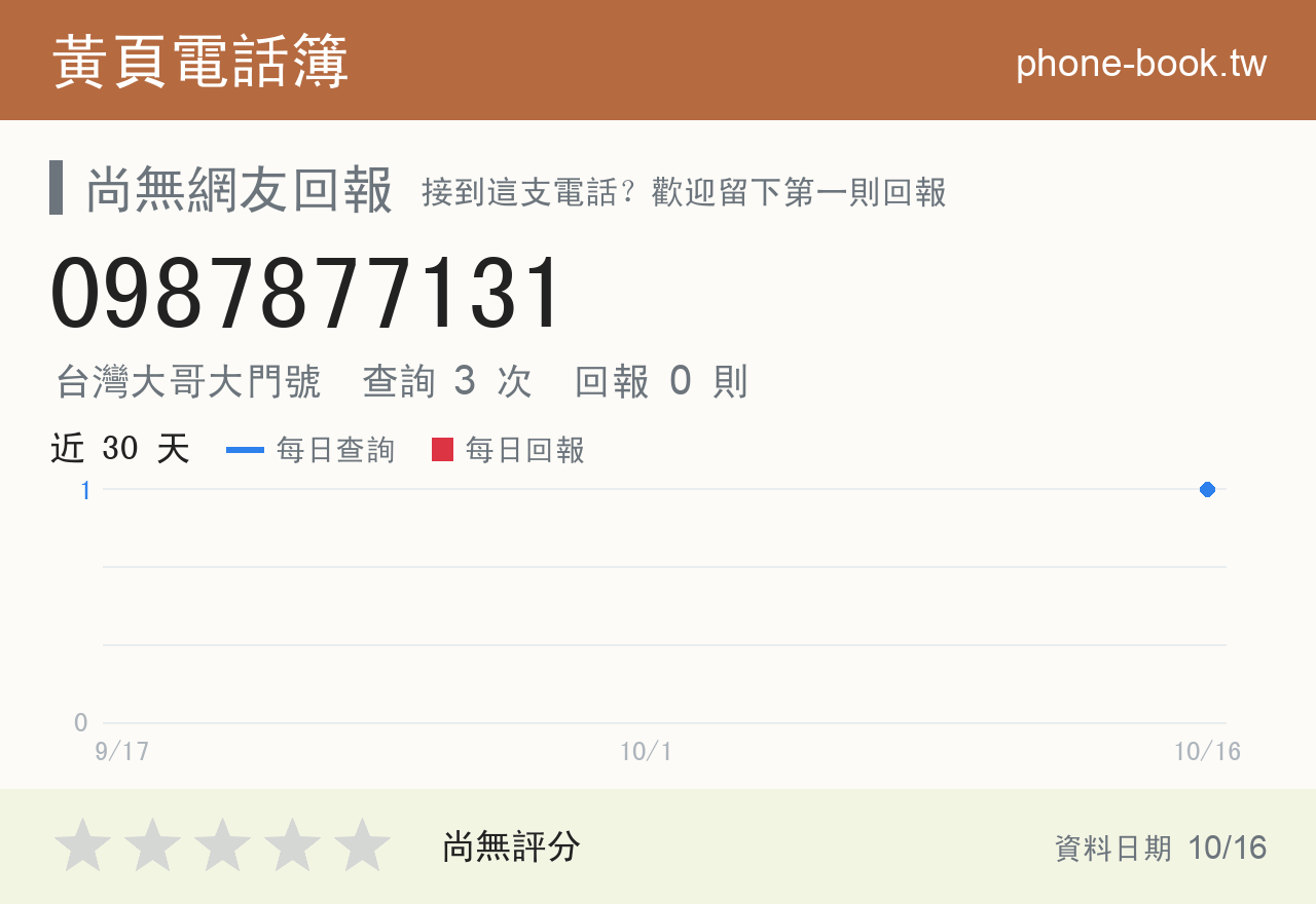 0987877131 評分卡：查詢 3 次、網友回報 0 則