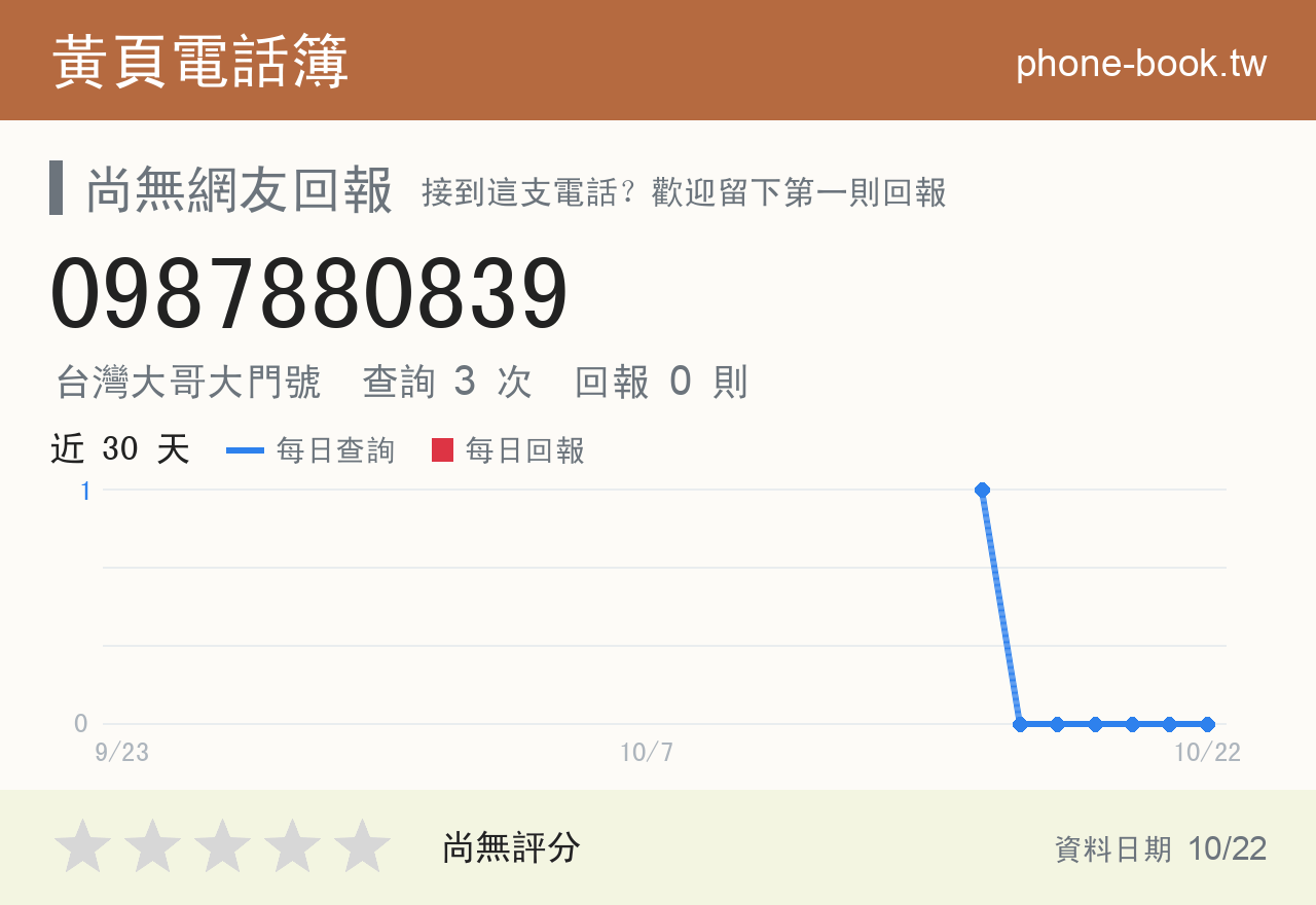 0987880839 評分卡：查詢 3 次、網友回報 0 則