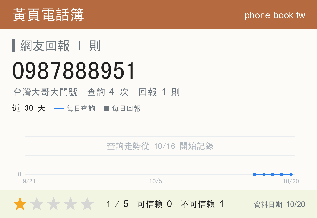 0987888951 評分卡：查詢 4 次、網友回報 1 則