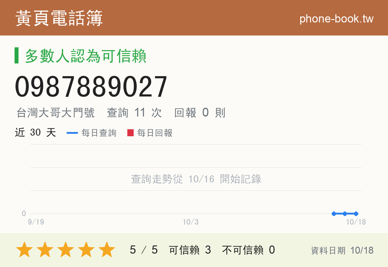 0987889027 評分卡：查詢 11 次、網友回報 0 則