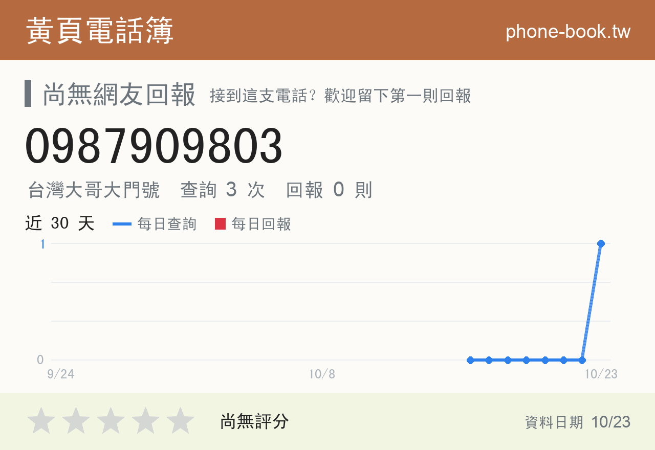 0987909803 評分卡：查詢 3 次、網友回報 0 則