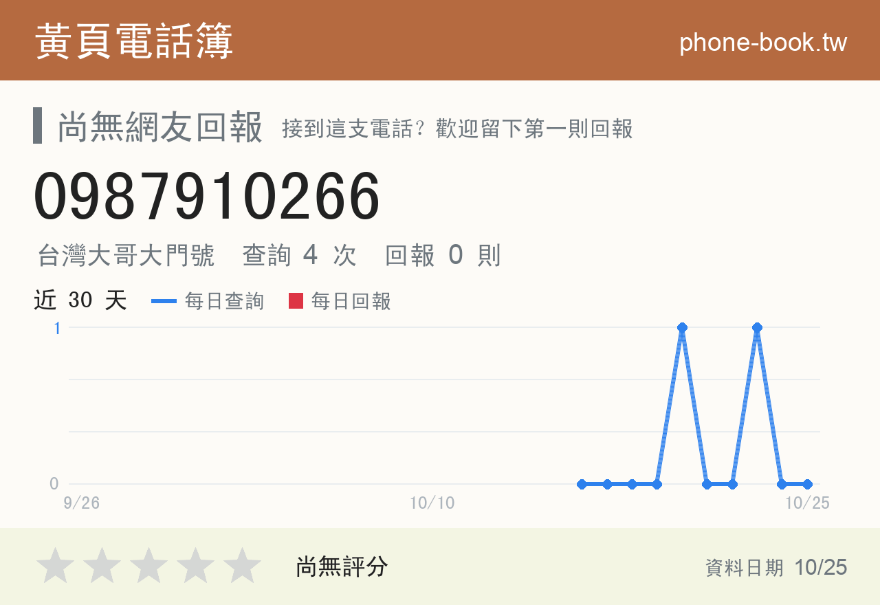 0987910266 評分卡：查詢 4 次、網友回報 0 則
