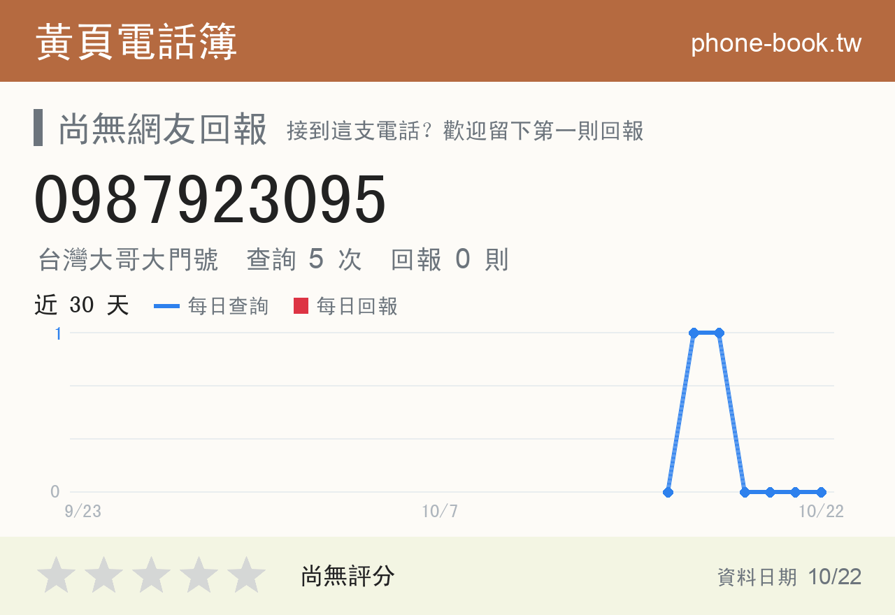 0987923095 評分卡：查詢 5 次、網友回報 0 則