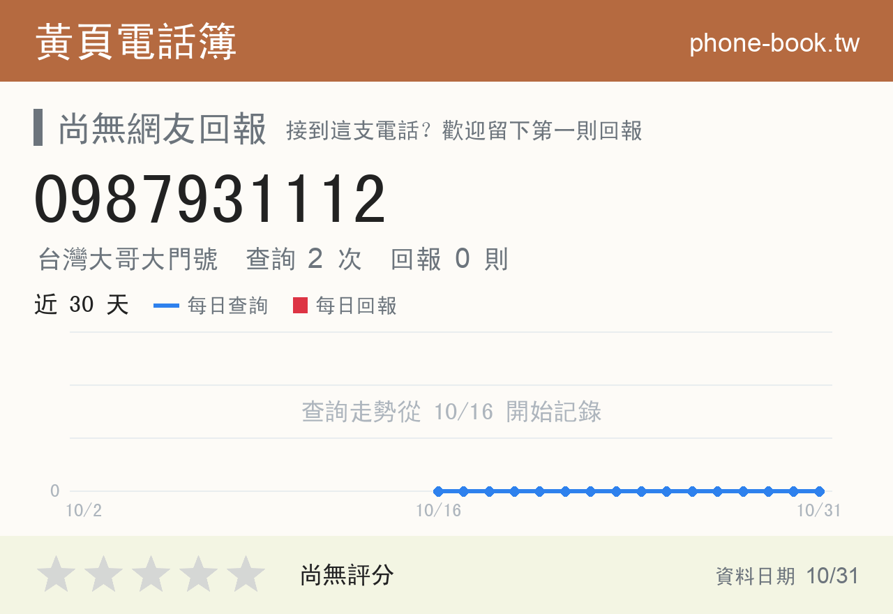 0987931112 評分卡：查詢 2 次、網友回報 0 則