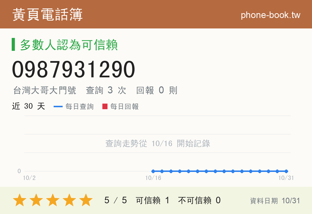 0987931290 評分卡：查詢 3 次、網友回報 0 則