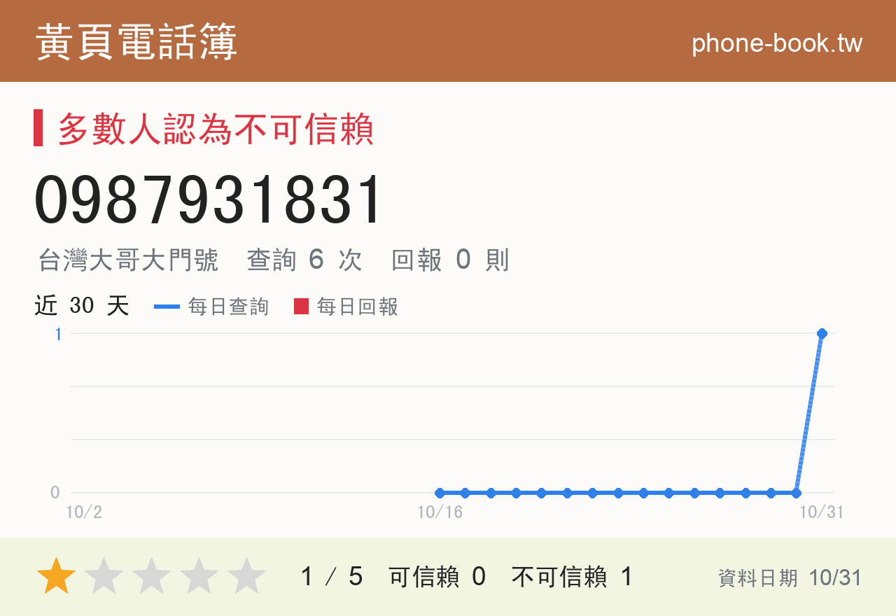 0987931831 評分卡：查詢 6 次、網友回報 0 則