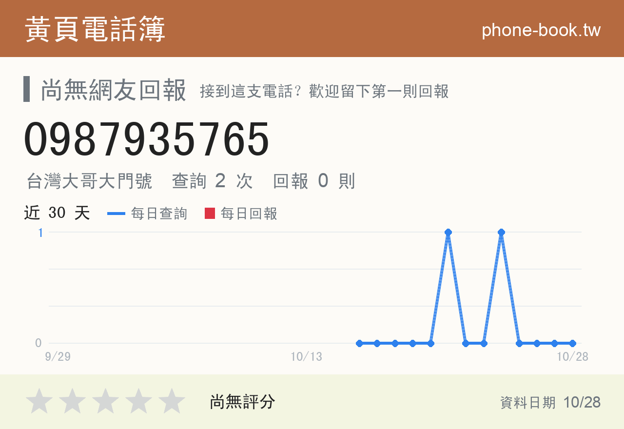 0987935765 評分卡：查詢 2 次、網友回報 0 則