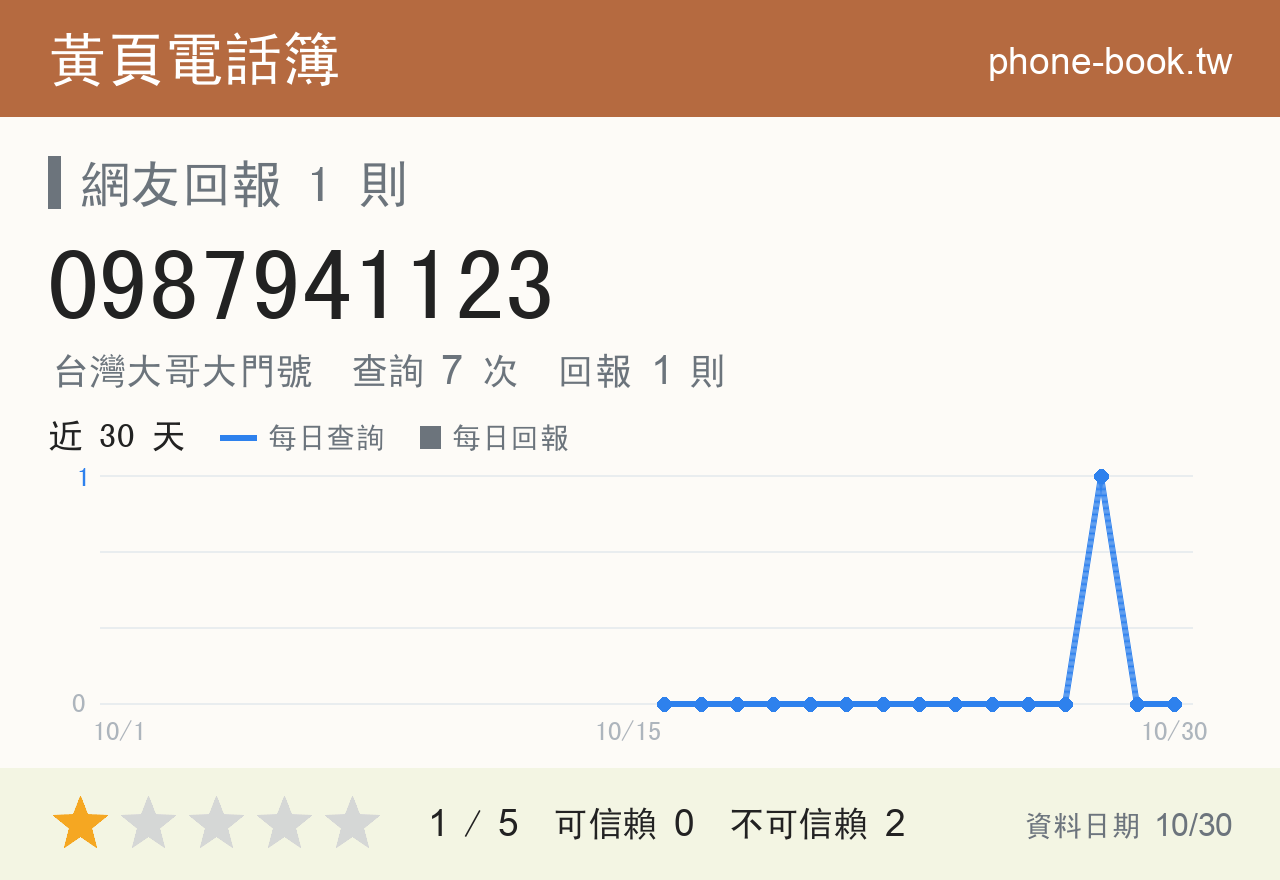 0987941123 評分卡：查詢 7 次、網友回報 1 則