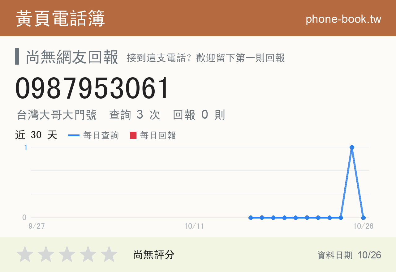 0987953061 評分卡：查詢 3 次、網友回報 0 則