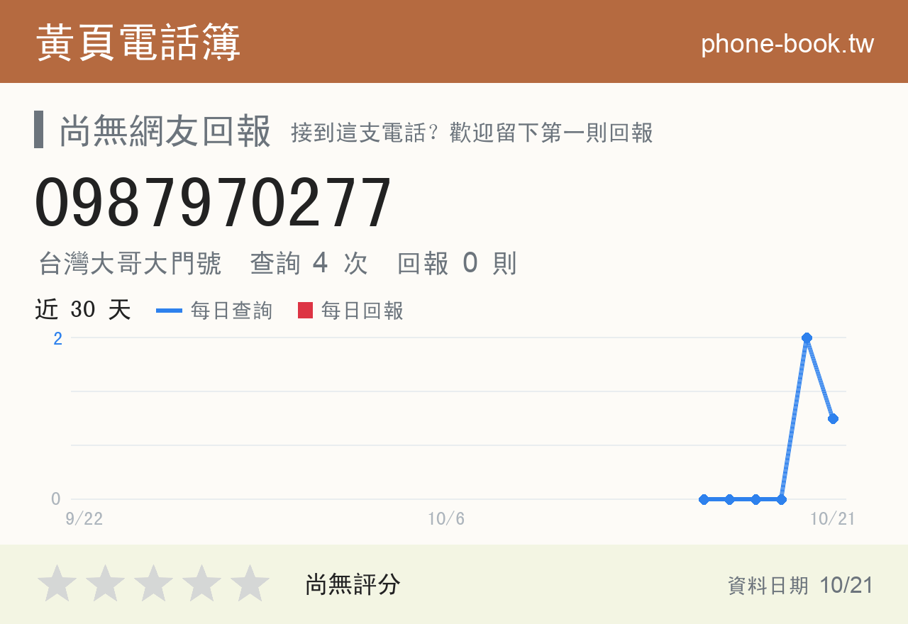 0987970277 評分卡：查詢 4 次、網友回報 0 則