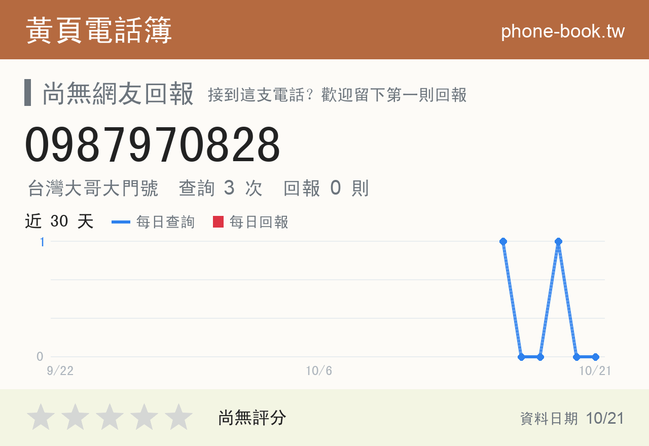 0987970828 評分卡：查詢 3 次、網友回報 0 則